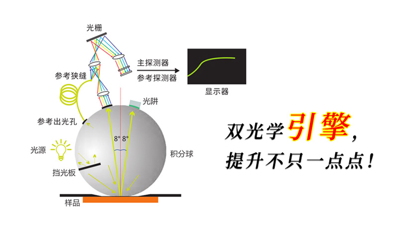 雙光路係統測色更精準