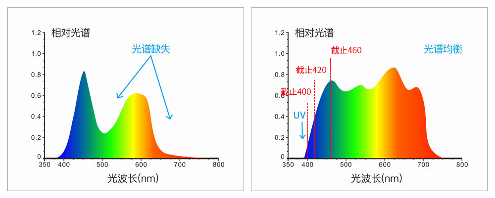 采用組合全光譜LED光源、UV光源